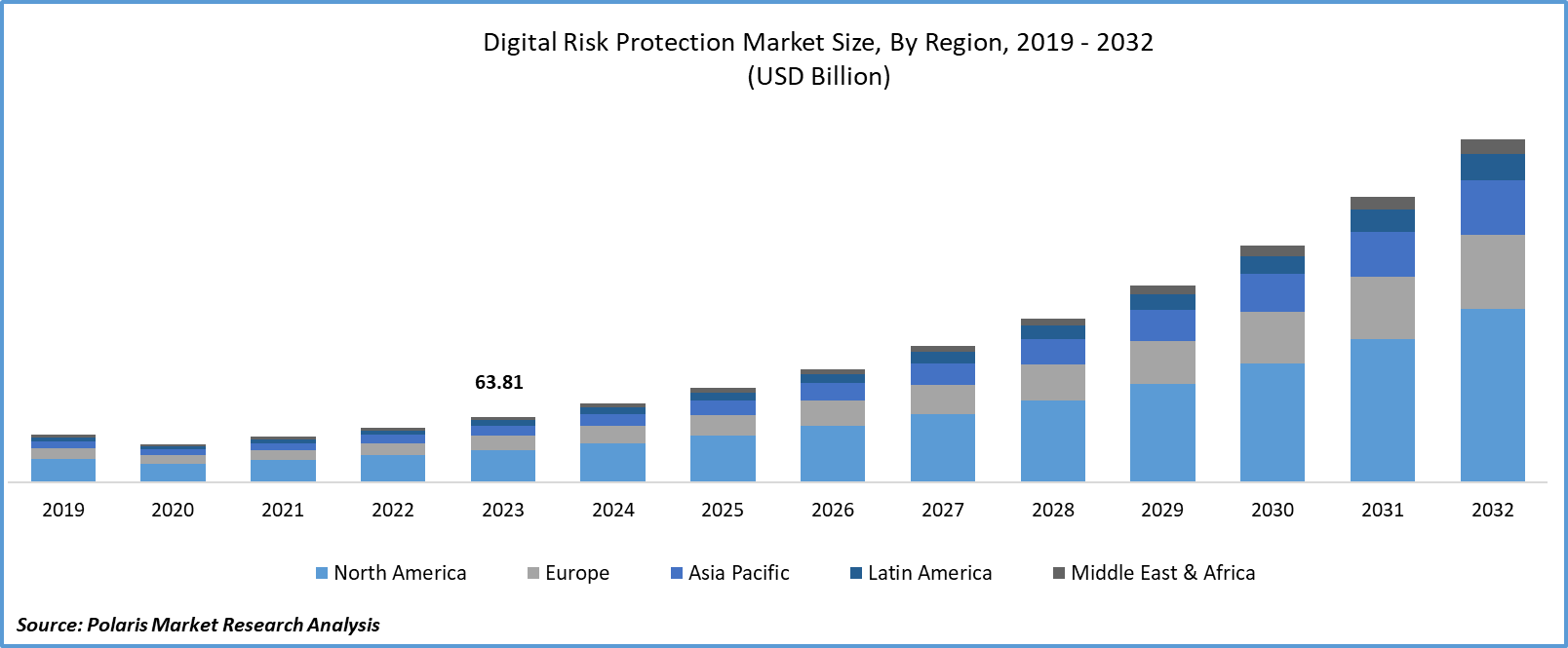 Digital Risk Protection Market Size